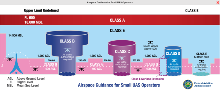 Airspace Guidance for Small UAS Operators