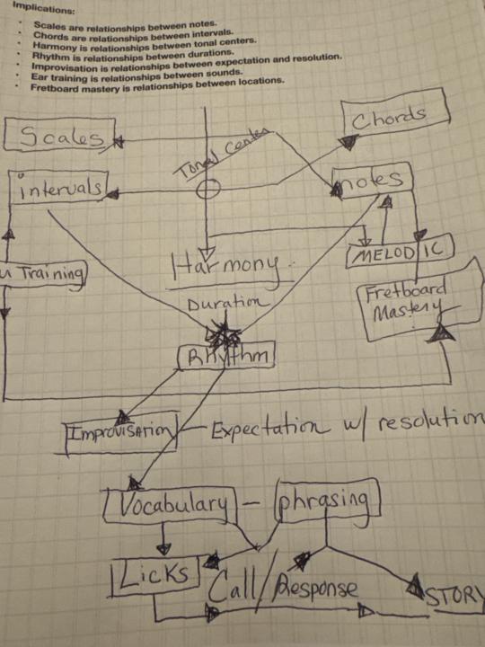 Relationships - Making more everyday 
