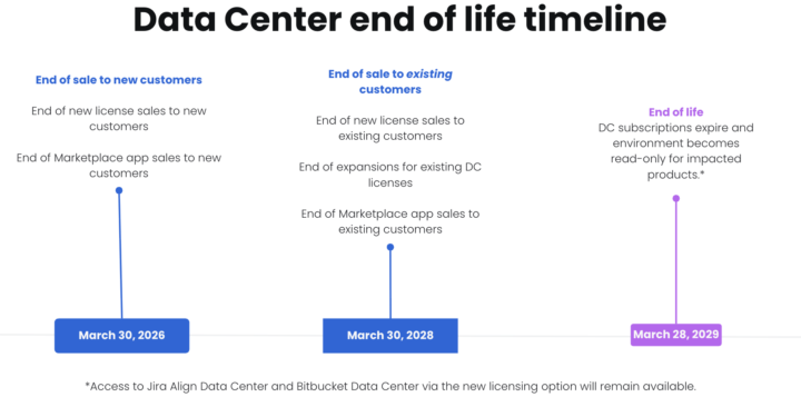 🚨 Jira Data Center EOL Alert: March 28, 2029
