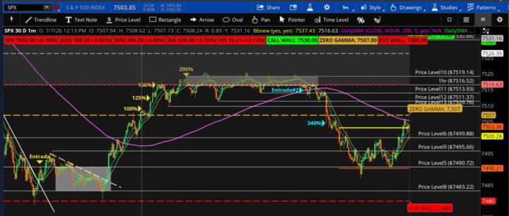 SPX - PUT 7495 - 340%