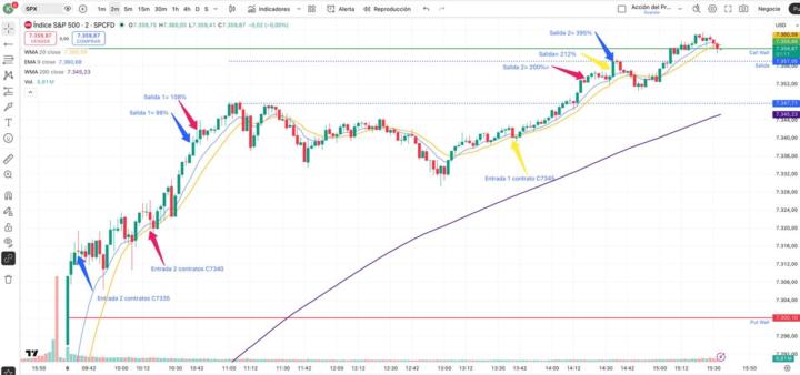 SPX - 06 Mayo - 100%, 200% y 395%
