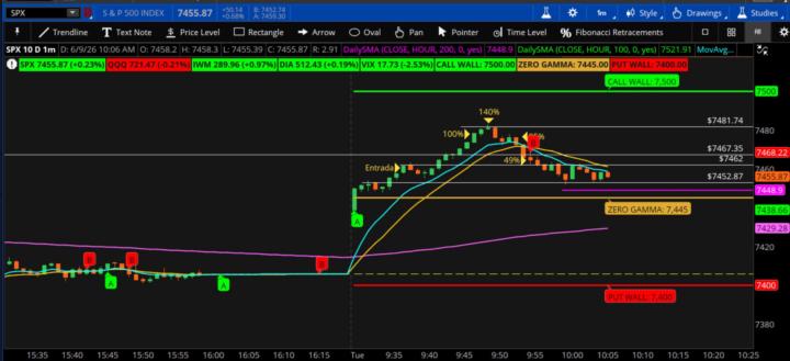 SPX - 100/140/85/49% (STRIKE CALL 7480)🙏