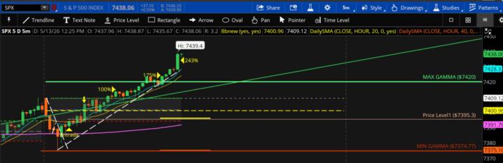 SPX 100/175/243% (CALL 7410)🙏