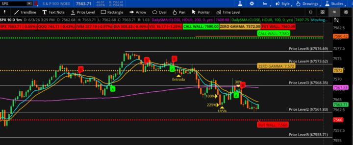 SPX 100/225/185/30% STRIKE PUT 7565 🙏🥇