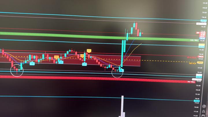 SPY 100% y 269% Call 731
