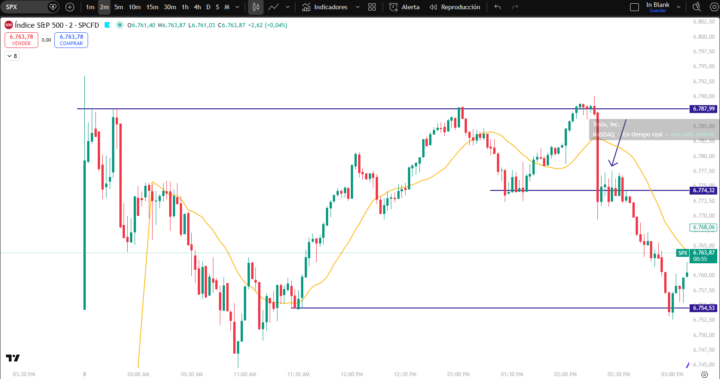 Trade del DIA