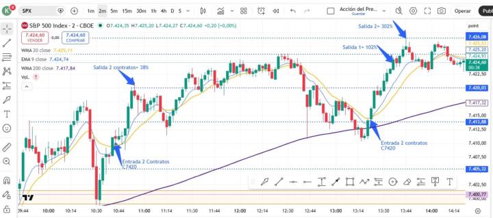 SPX - 39%, 100% y 302%