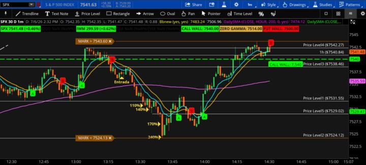 SPX 110/140/170/240% (STRIKE PUT 7525)