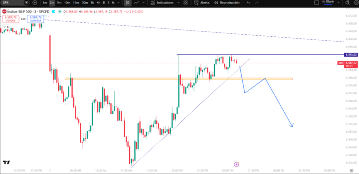 Probable contexto del SPX
