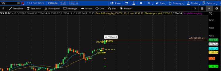 SPX - 247% Y 335% (CALL 7300)🙏🥇