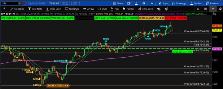 SPX 100/190/200/215% (STRIKE CALL 7540)