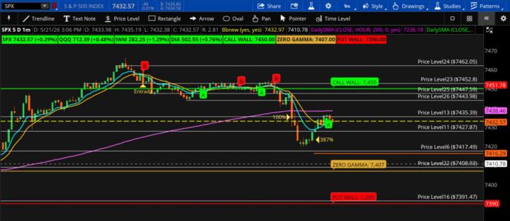 SPX -100/397% (PUT 7430)