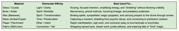 Material Correspondences