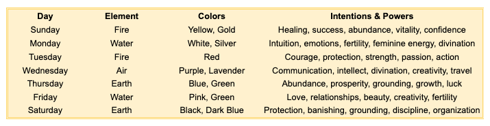 Days of the Week Correspondences 