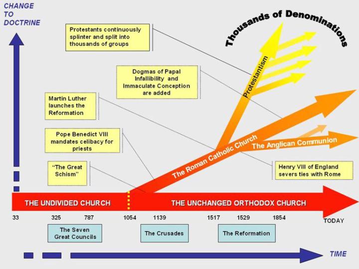 Orthodox Christianity vs. other denominations graph