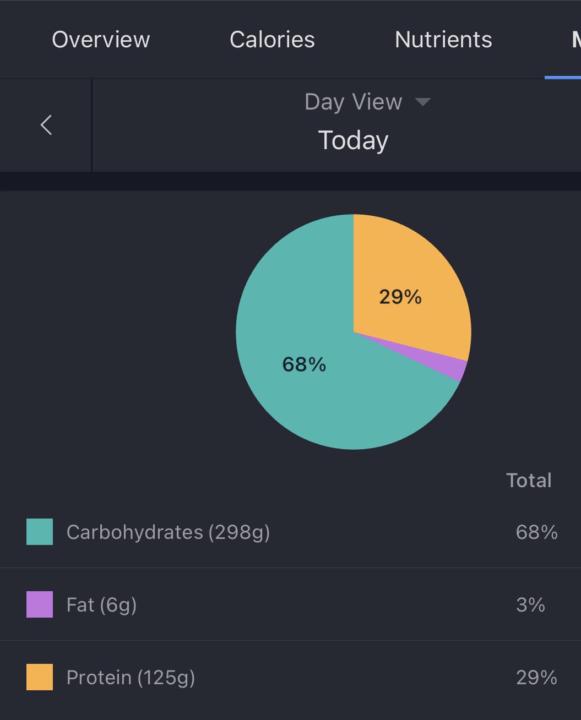 Day 29 since start of the cut
