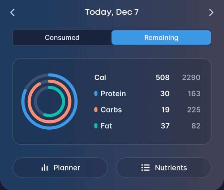 Much lower fat, but also lower protein. 