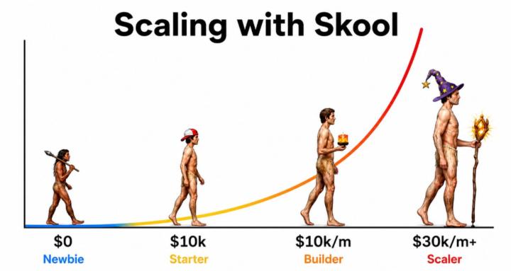 Scaling with Skool