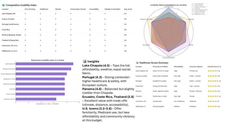 Layered prompting technique adding additional criteria as I saw the data resulted in this look at retirement planning starting with the prompt, "Where can I retire and live on an income of $2000 per month?"