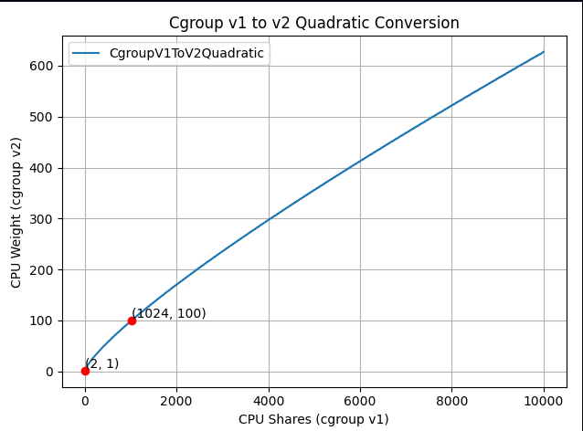 New Conversion from cgroup v1 CPU Shares to v2 CPU Weight