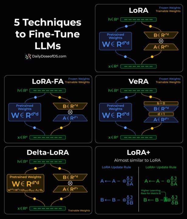 5 Techniques to Fine-Tune LLMS