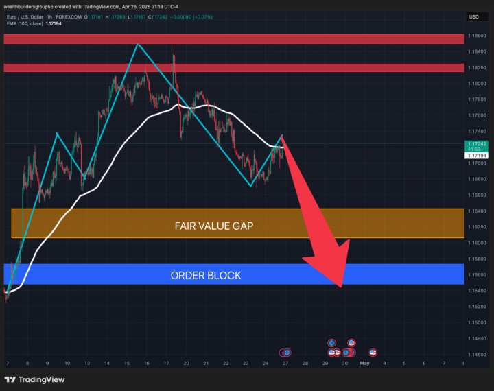 EURUSD Trade Breakdown – How to Think Like a Real Trader