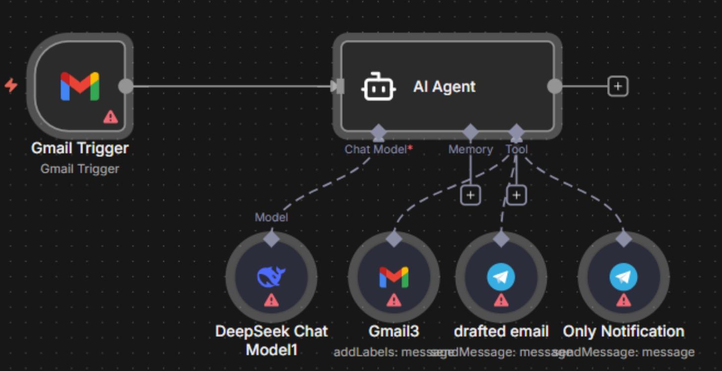 AI Inbox Manager & Gmail–Telegram Automation