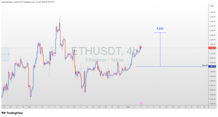 Nueva señal de inversión