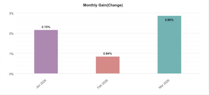 Andamento di questo account con 3 strategie su xau a 0,20% di rischio per trade🔥