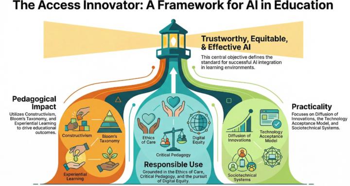 Access Innovator AI Leadership