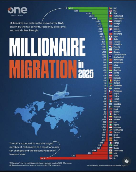 Millionaire Migration In 2025