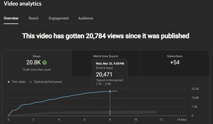 My first video finally took off 🥹