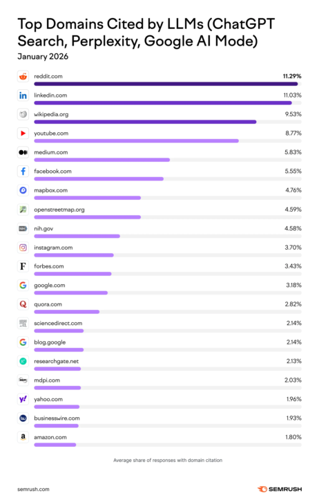Etude intéressante menée par Semrush sur la place de LinkedIn dans les IA