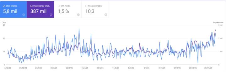 🚀 Crecimiento orgánico en plena era de AI Overviews (caso real)