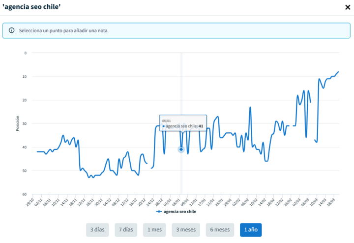 ¡Contento con este avance SEO!