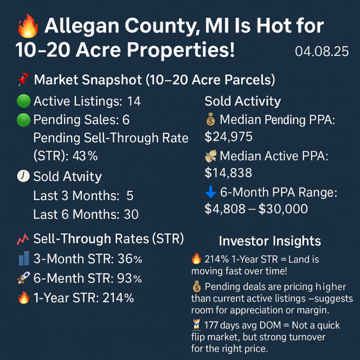 🔥 Allegan County, MI Is Hot for 10–20 Acre Properties! | 04.08.25