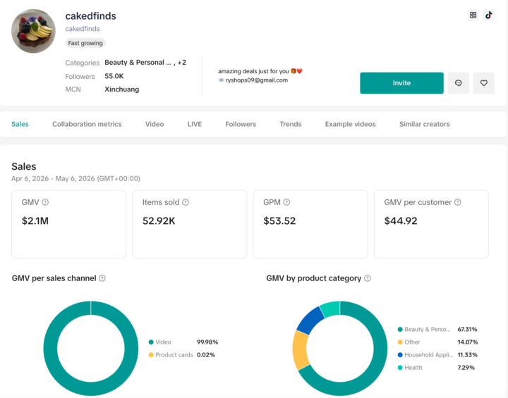 Top Performing Format for $1M in GMV