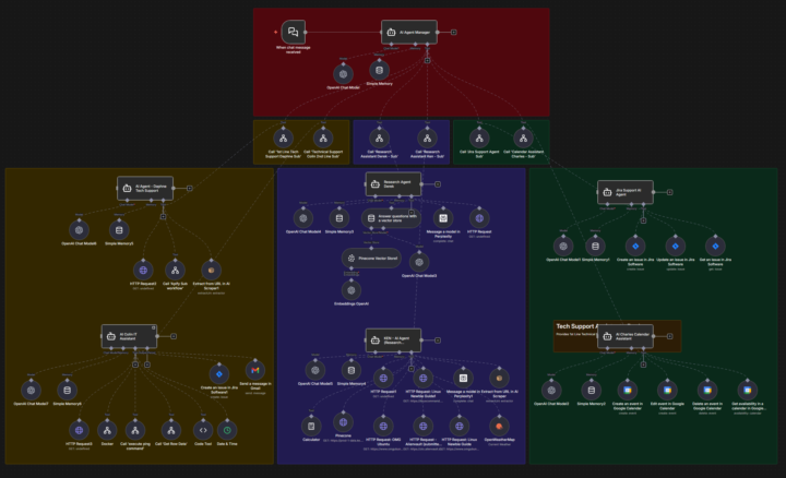 Agentic AI EcoSystem Overview