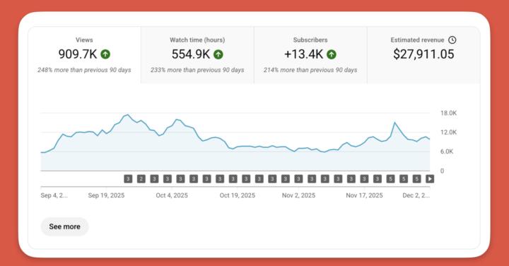 Nearly $28,000 in 90 days… all from YouTube automation💰