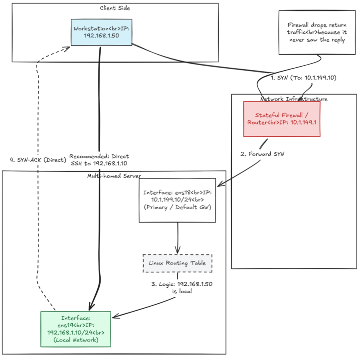 What are the weirdest home lab network problems you have seen?