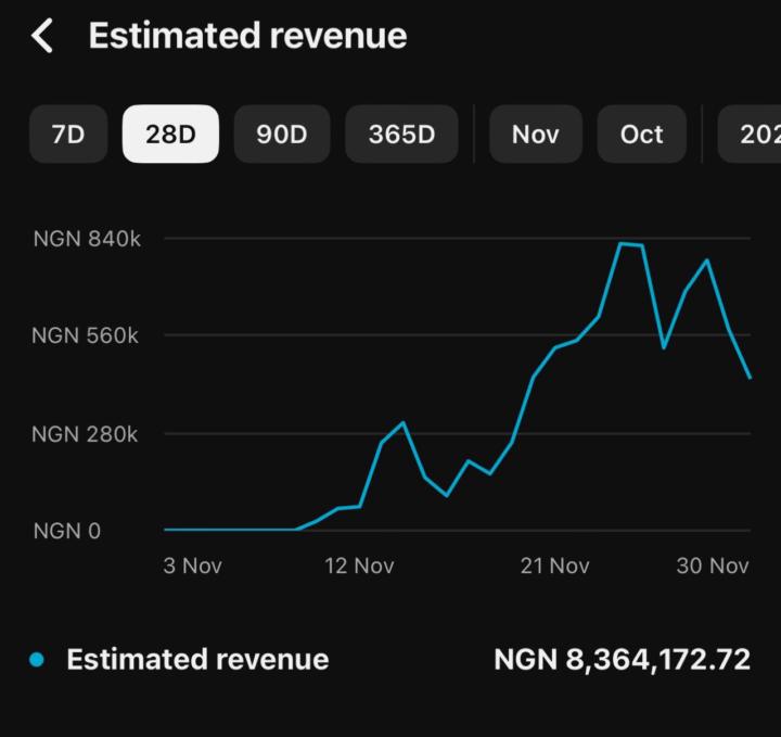 📈 From ₦0 to ₦8,364,172.72 in Just 28 Days! 😳💰