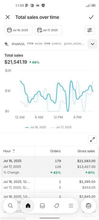 🔥 Ecom Update: $21K+ in Sales This Month (So Far!)