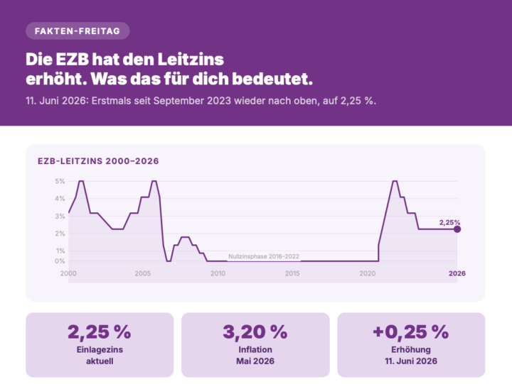 Fakten-Freitag: Die EZB hat den Leitzins erhöht. Was das für dich bedeutet 📋