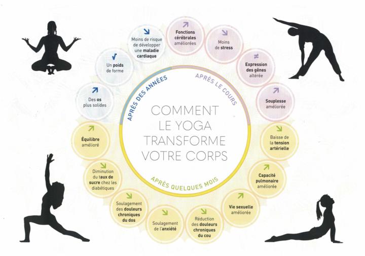 Les bienfaits du Yoga