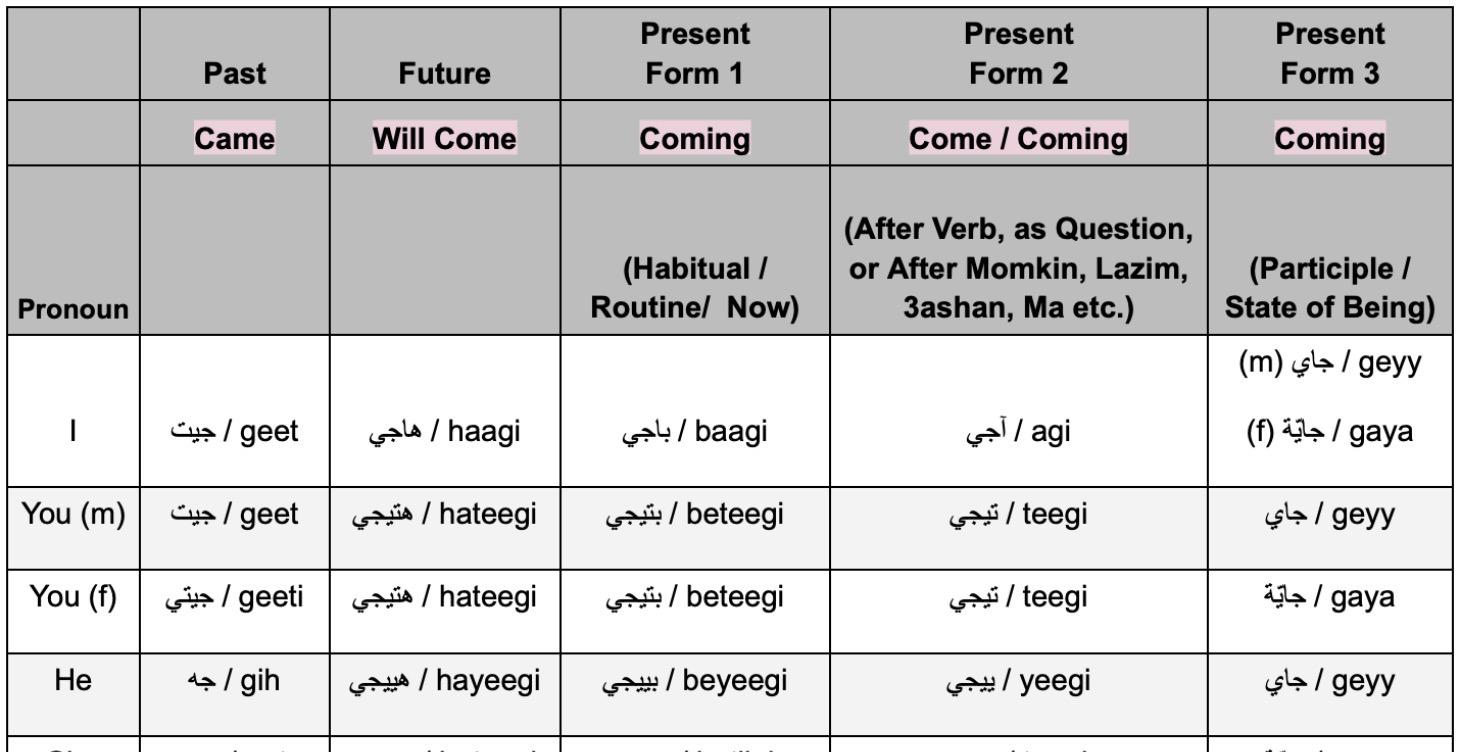 Conjugated Verbs