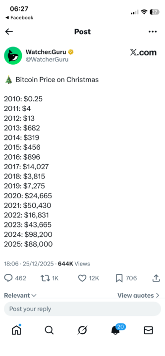 From 25 Cents to $88K: Bitcoin’s Christmas Story
