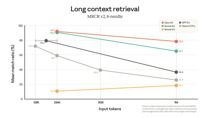 Claude passe à 1 million de tokens de contexte (au même prix)