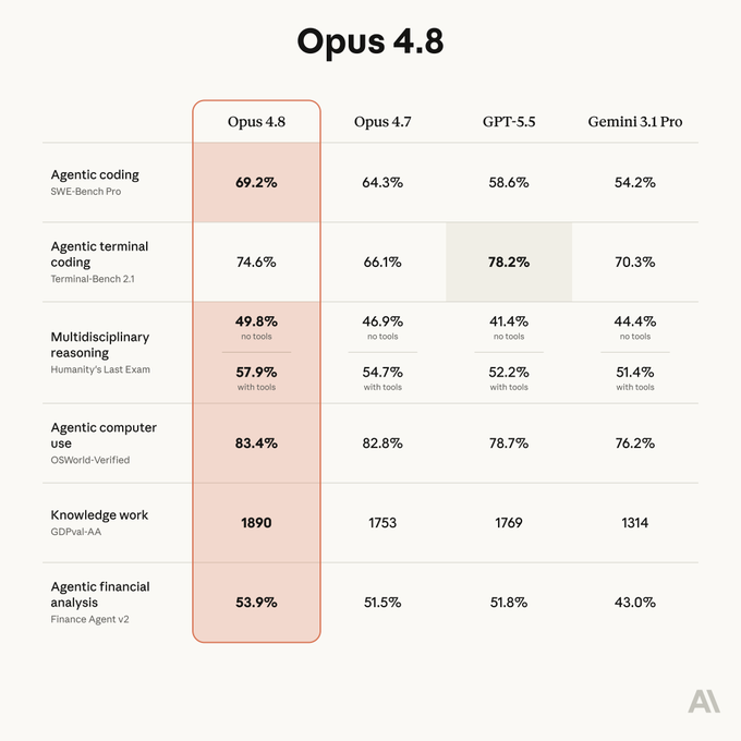 Opus 4.8 vient de sortir