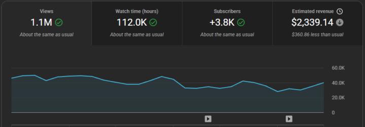 🚀 1.1 MILLION Views. 112K Watch Hours. $2,339+ Earned. 💰