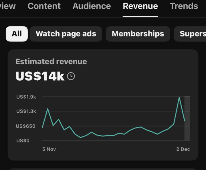 US$14,000 in 30 days for a channel I manage. Not a dream, it's the result of killer content strategy & optimization. Look at that spike! 📈